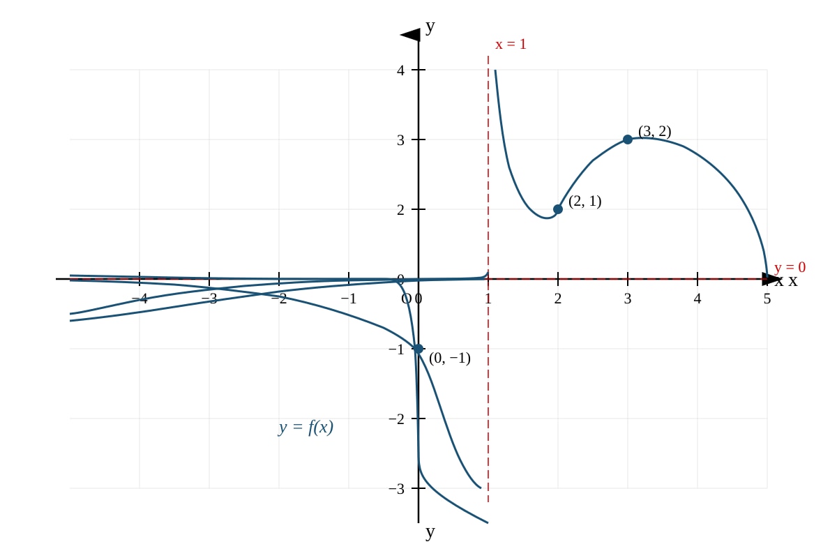 Graph for Q6 (ALEVEL Maths H2)
