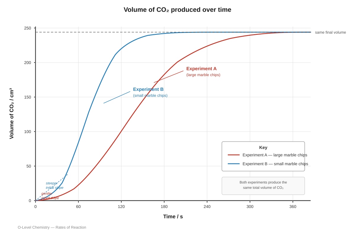 Graph for placeholder 1 (OLEVEL Chemistry)