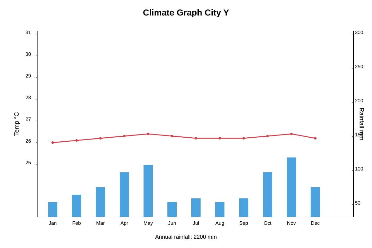 Graph for Q10 (SEC4 Geography)