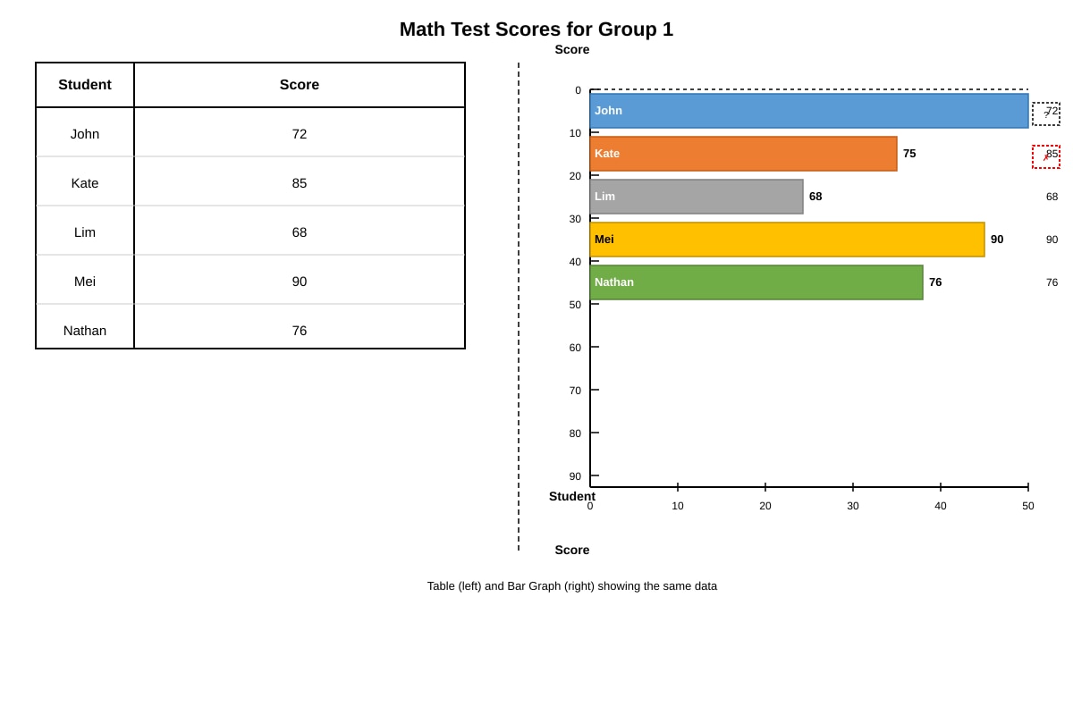 Table And Bar Graph Combined for Q18-Q20 (P3 Maths)