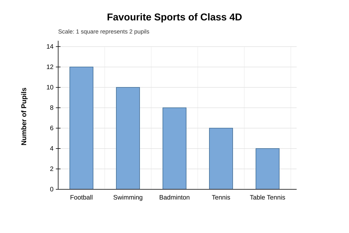 Graph for Q4 (P4 Maths)