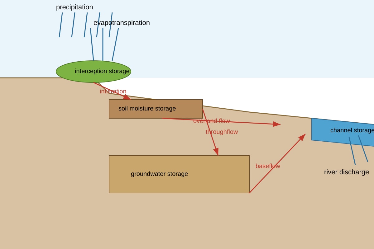 Diagram for Q20 (ALEVEL Geography H2)