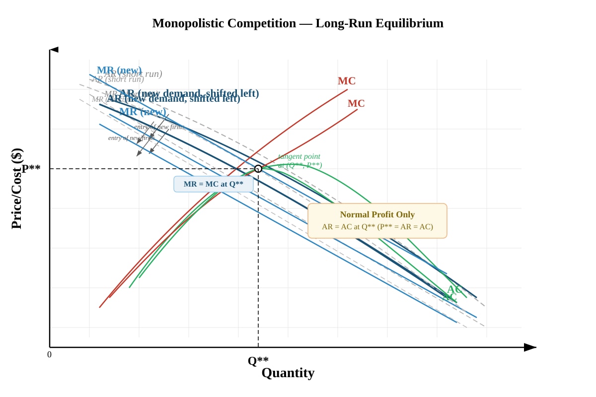 Diagram for Q7b (ALEVEL Economics H2)