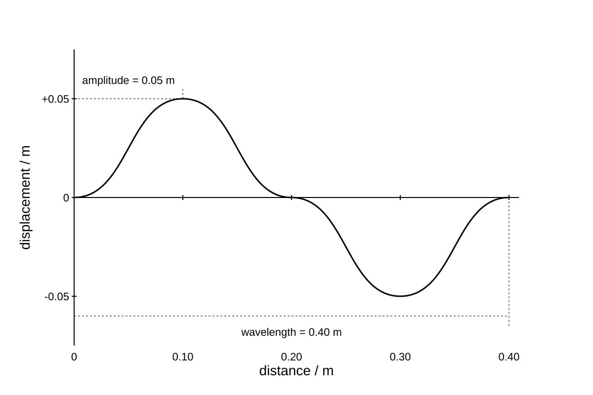 Graph for Q16 (ALEVEL Physics H2)