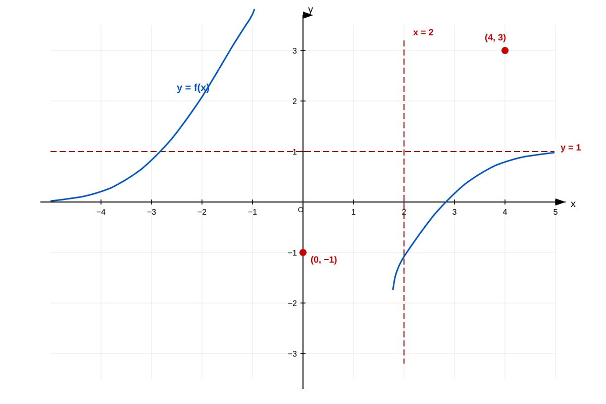 Graph for Q19 (ALEVEL Maths H1)