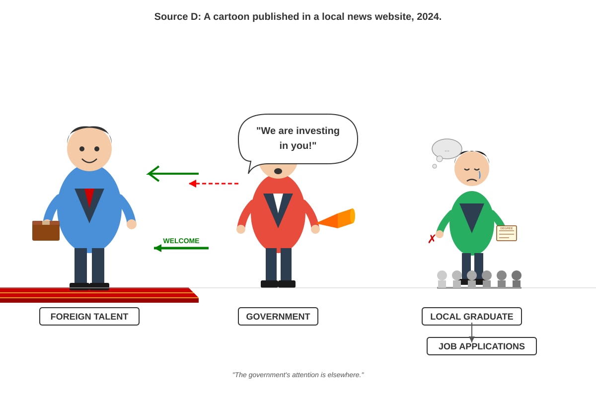 Diagram for Q1 (OLEVEL Social Studies)