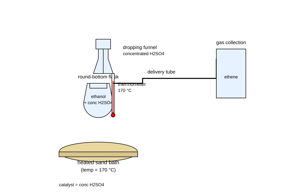 Experimental Setup for Q11 (ALEVEL Chemistry H2)