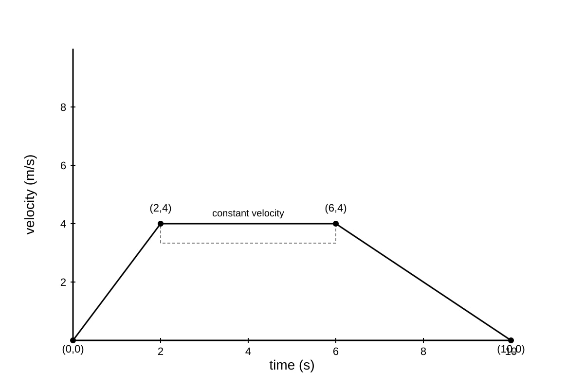 Graph for Q5 (SEC4 Combined Sci Phy)