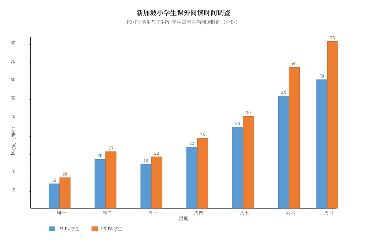 Chart for Q18-Q20 (P5 Chinese)