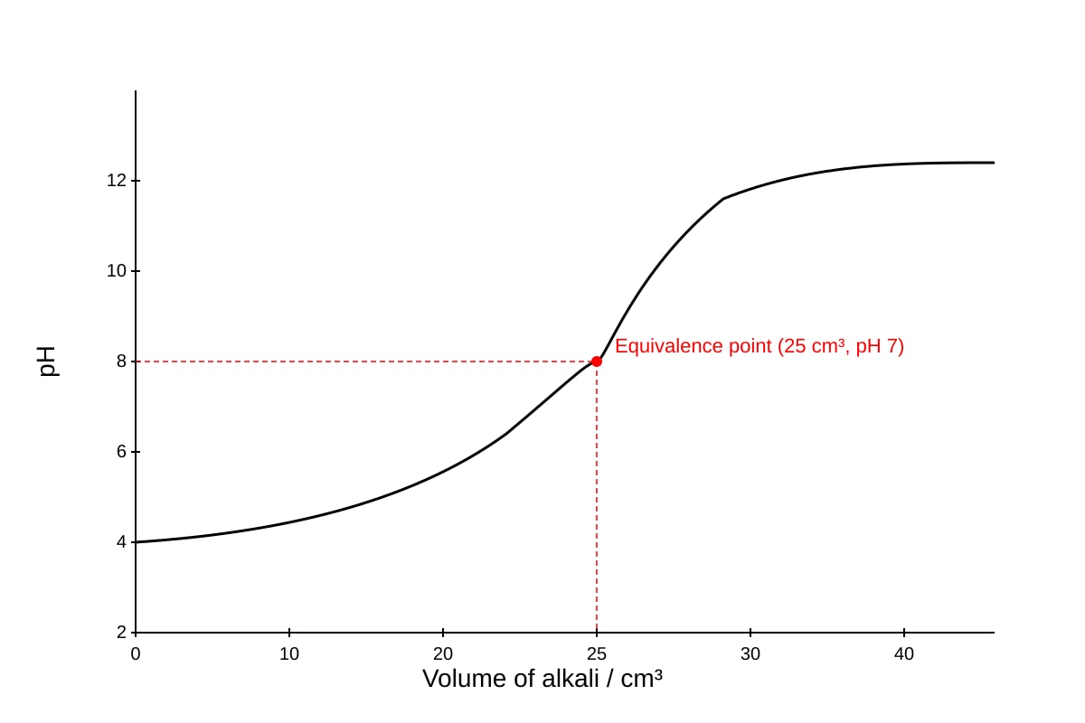 Graph for Q15 (SEC3 Chemistry)