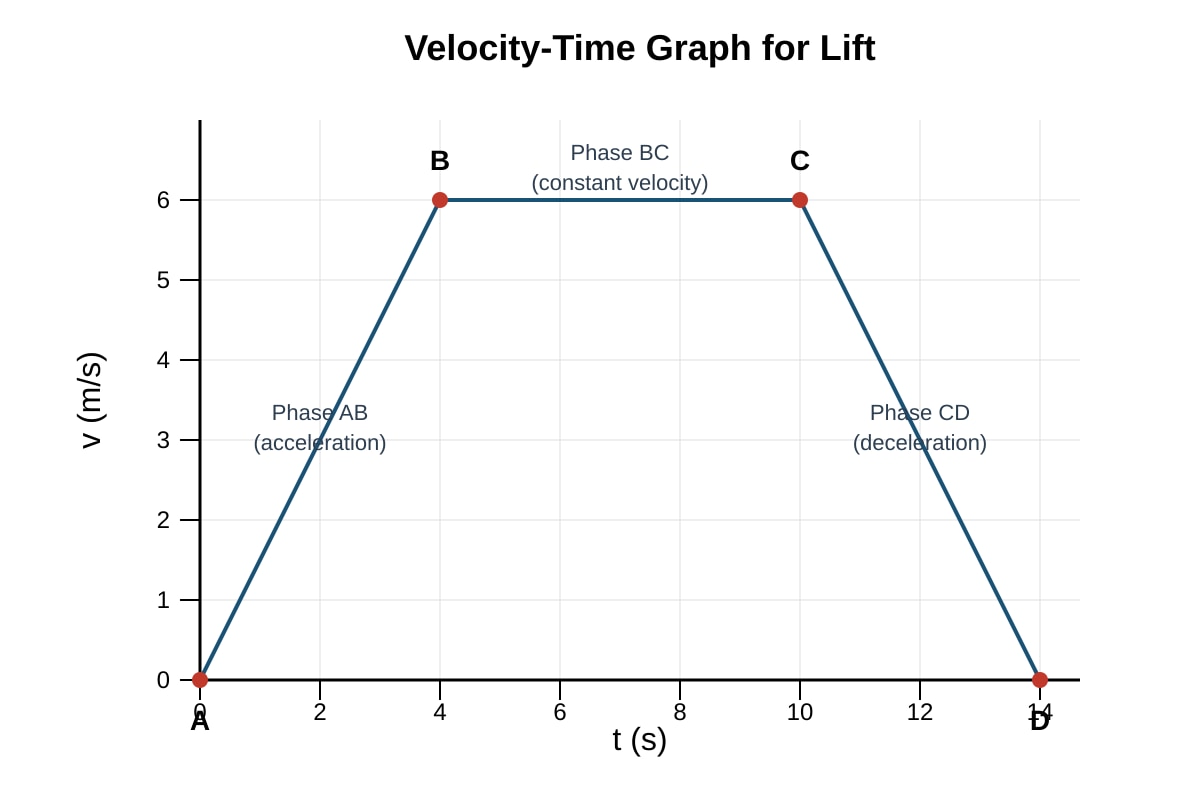 Graph for Q14 (SEC3 Combined Science)