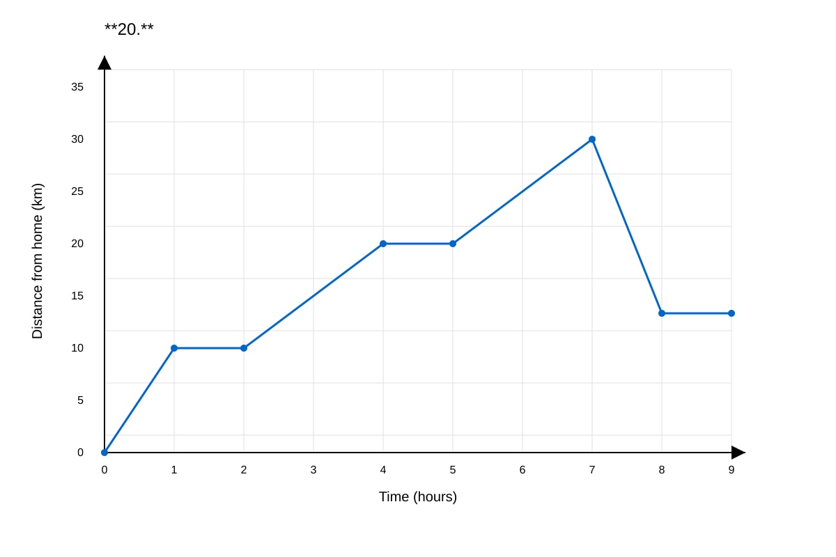 Graph for placeholder 3 (SEC1 Maths)