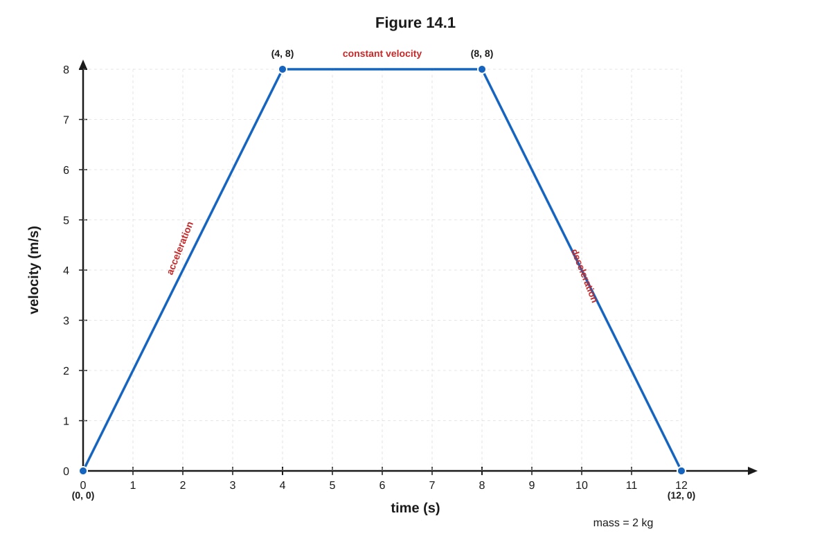 Graph for Q14 (SEC2 Science)