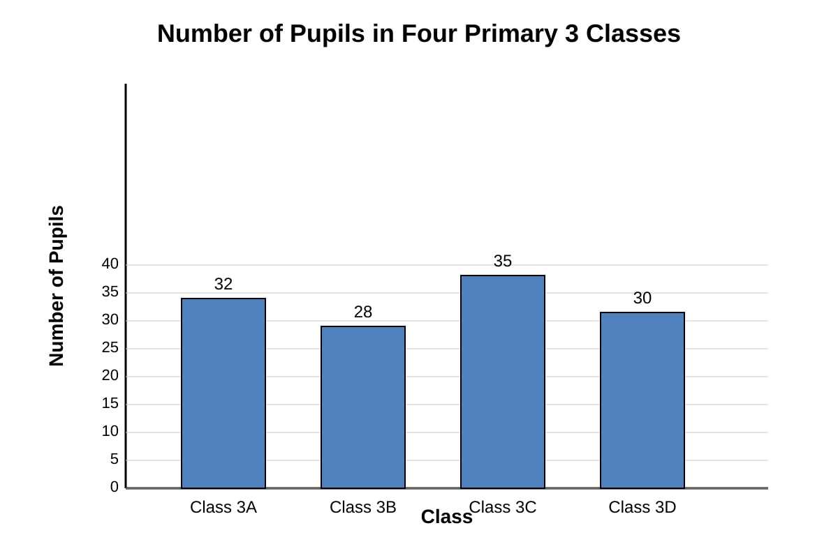 Bar Graph for Q20 (P3 Maths)