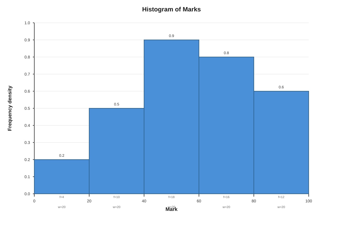 Chart for Q6(c) (ALEVEL Maths H1)