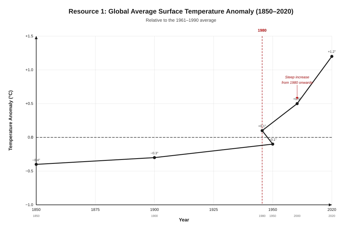 Graph for Q6 (ALEVEL Geography H1)