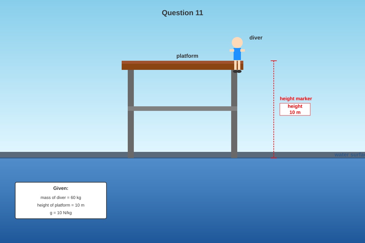 Diagram for Q11 (SEC3 Combined Science)