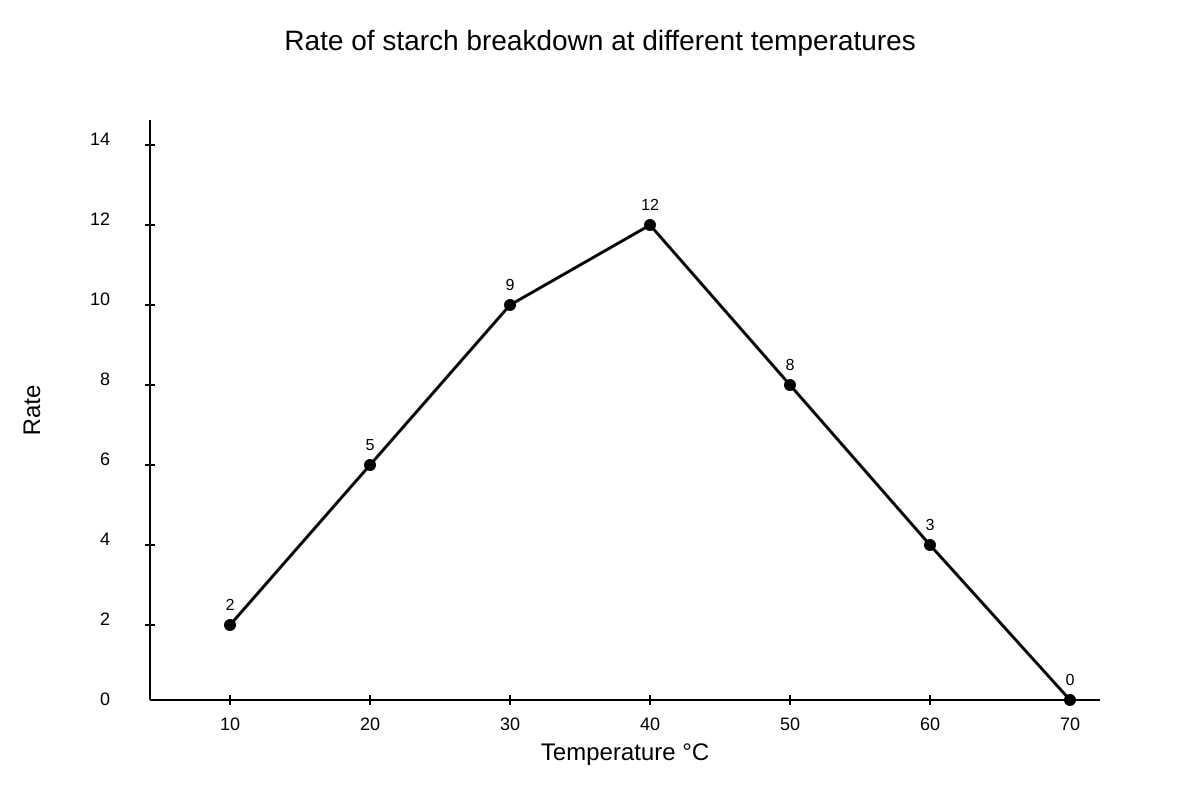 Graph for Q14 (SEC4 Pure Biology)