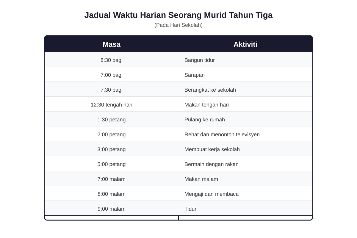 Table for Q20 (P3 Malay)