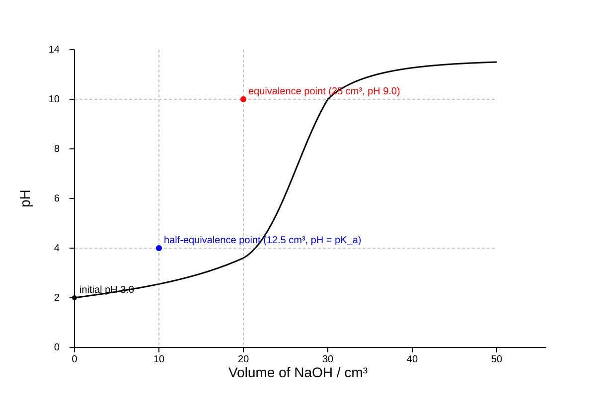 Graph for Q15 (ALEVEL Chemistry H2)