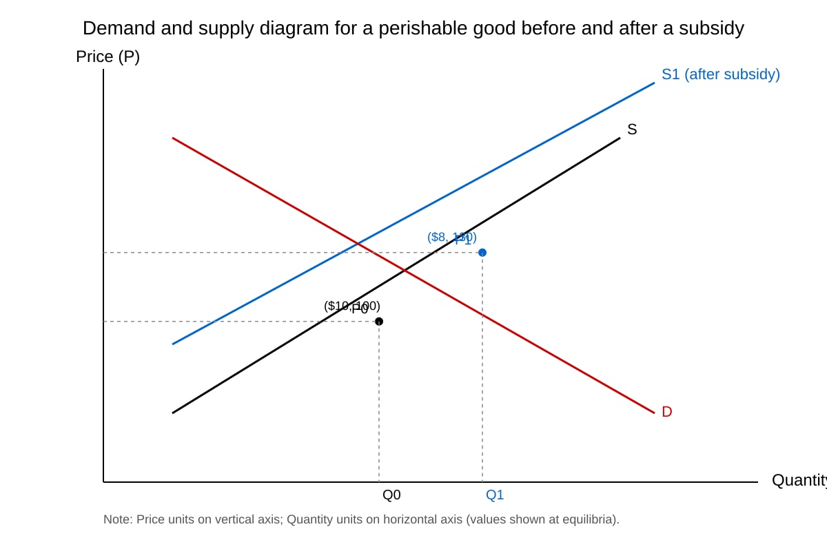 Diagram for Q12 (ALEVEL Economics H1)