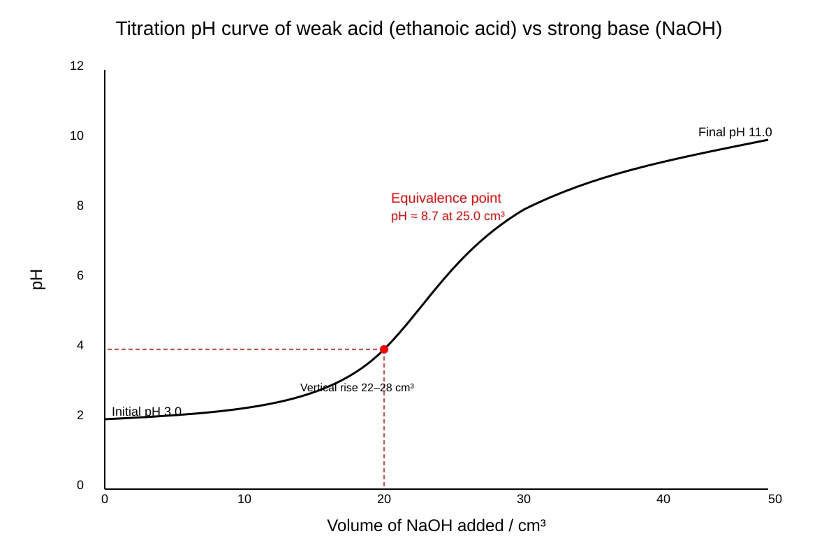 Graph for Q13 (SEC4 Pure Chemistry)