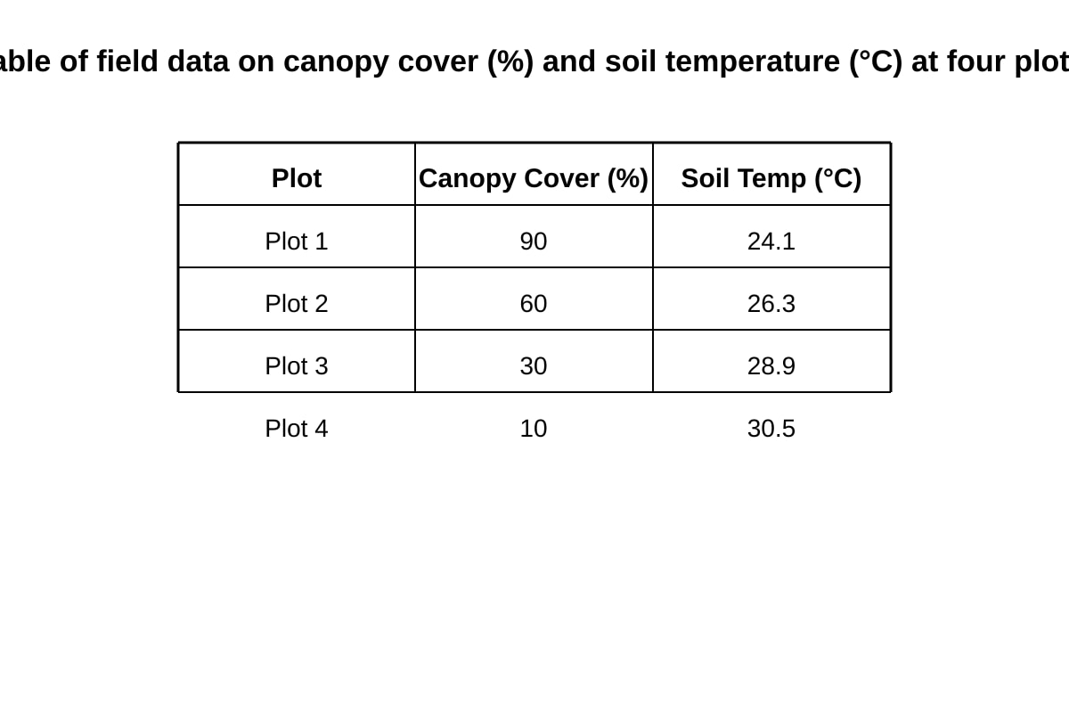 Table for Q15 (ALEVEL Geography H2)